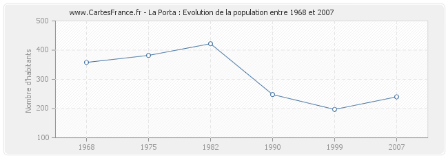 Population La Porta